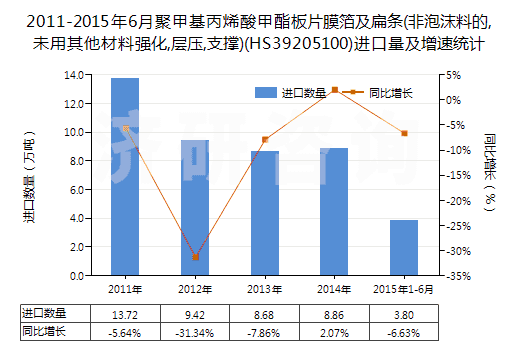 2011-2015年6月聚甲基丙烯酸甲酯板片膜箔及扁條(非泡沫料的,未用其他材料強(qiáng)化,層壓,支撐)(HS39205100)進(jìn)口量及增速統(tǒng)計(jì)